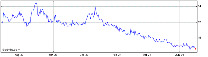 1 Year TELEBRAS PN  Price Chart