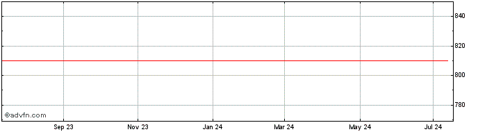 1 Year Target Corporation DRN  Price Chart