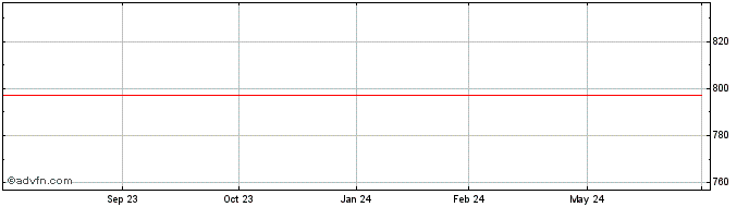 1 Year Target Corporation DRN  Price Chart