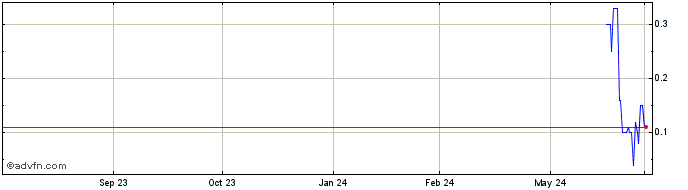 1 Year TRISG520 Ex:5  Price Chart