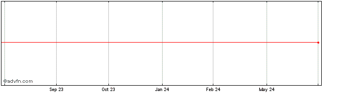 1 Year ISA CTEEP PN  Price Chart