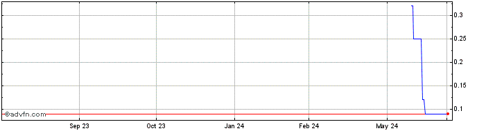 1 Year TUPYG255 Ex:25,35  Price Chart