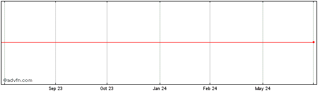 1 Year UNIPAR PNA  Price Chart
