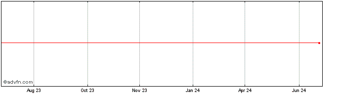 1 Year UNIPAR PNB  Price Chart