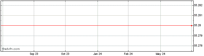 1 Year U S Bancorp  Price Chart