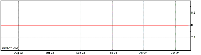 1 Year USIMINAS PNA  Price Chart