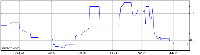 1 Year USIME11 Ex:10,72  Price Chart