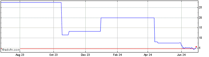 1 Year VALEH665 Ex:57,83  Price Chart