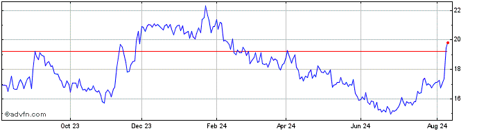 1 Year VALID ON  Price Chart