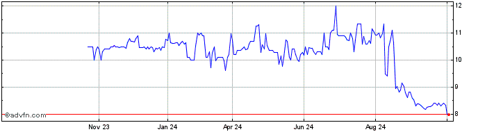 1 Year Unit  Price Chart