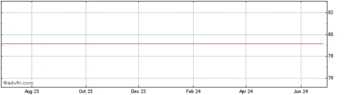 1 Year Wells Fargo &  Price Chart