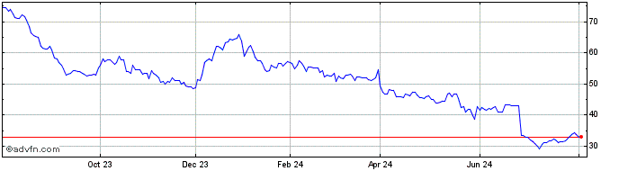 1 Year Walgreens Boots Alliance  Price Chart