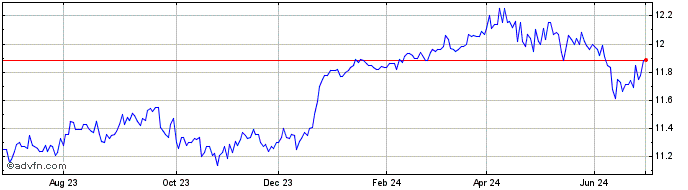1 Year Trend ETF IFIX Fundo de ...  Price Chart