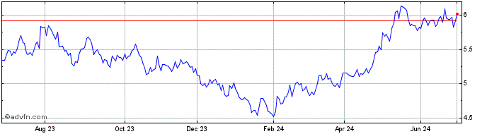 1 Year Trend ETF MSCI China  Price Chart