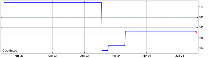 1 Year Zimmer Biomet  Price Chart
