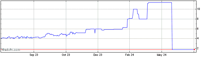 1 Year Aragon Network Token  Price Chart