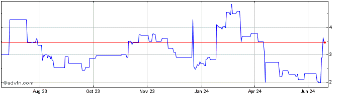 1 Year Convex Token  Price Chart