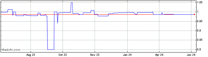 1 Year Gemini dollar  Price Chart