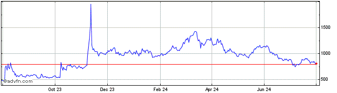 1 Year Bancor  Price Chart