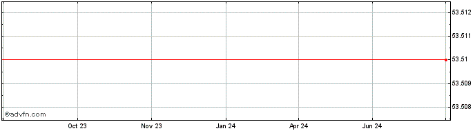 1 Year DAD  Price Chart