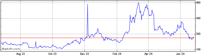 1 Year Dalarnia  Price Chart