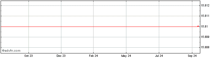 1 Year EtherZero  Price Chart