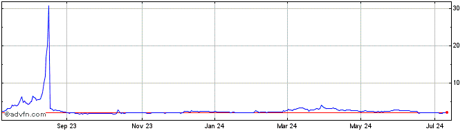 1 Year Qtcon  Price Chart