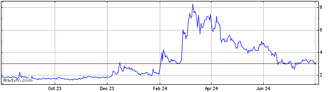 1 Year TDrop Token  Price Chart