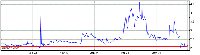 1 Year TEMCO  Price Chart