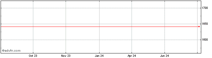 1 Year VeChain  Price Chart