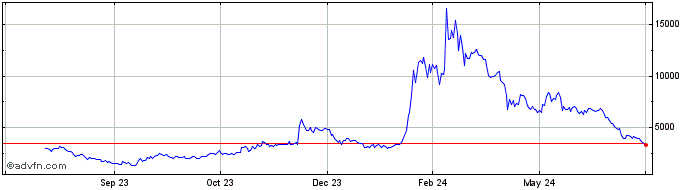 1 Year Worldcoin  Price Chart