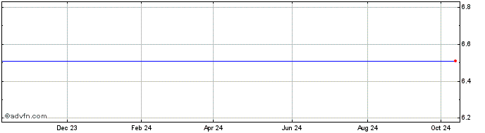 1 Year Abacus Health Products Share Price Chart