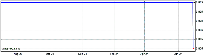 1 Year Algernon Pharmaceuticals  Price Chart