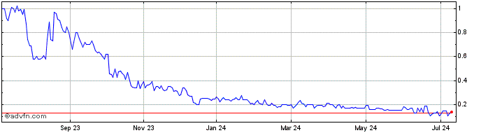 1 Year Generative Al Solutions Share Price Chart