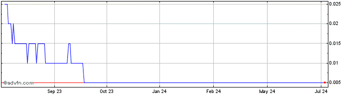 1 Year AMPD Ventures Share Price Chart
