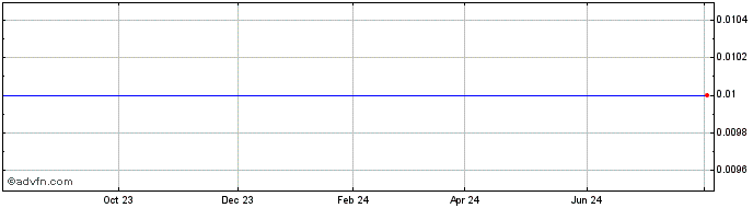 1 Year Aretto Wellness  Price Chart