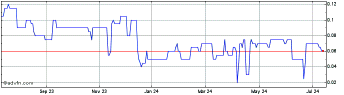 1 Year Atmofizer Technologies Share Price Chart