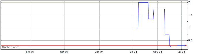 1 Year Auric Minerals Share Price Chart