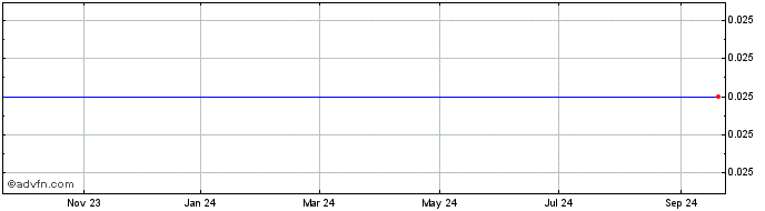 1 Year Australis Capital Share Price Chart