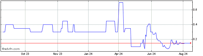 1 Year Axcap Ventures Share Price Chart