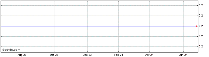 1 Year Baden Resources Share Price Chart