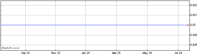 1 Year Blackchain Solutions Inc. Share Price Chart