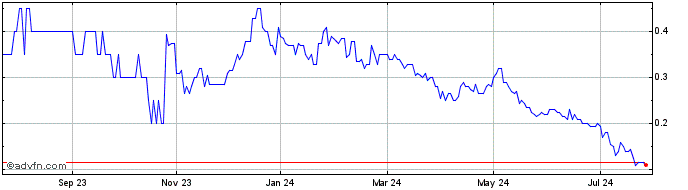 1 Year Quest Critical Metals Share Price Chart
