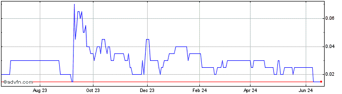 1 Year Caprock Mining Share Price Chart