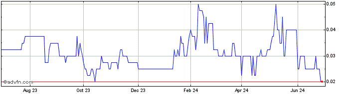 1 Year Carmanah Minerals Share Price Chart