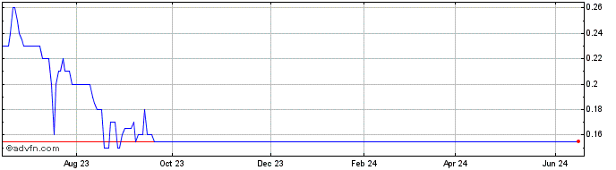 1 Year Norris Lithium Share Price Chart