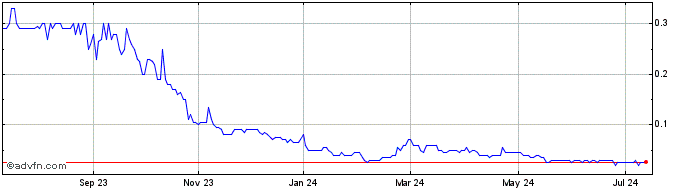 1 Year Cullinan Metals Share Price Chart
