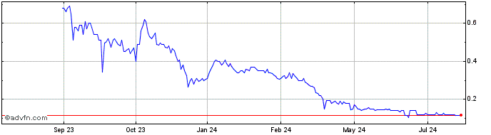 1 Year Discovery Lithium Share Price Chart