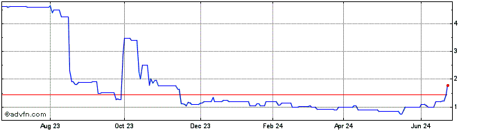 1 Year Direct Communication Sol... Share Price Chart