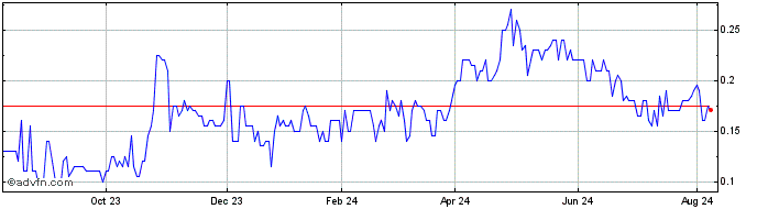 1 Year Rapid Dose Therapeutics Share Price Chart